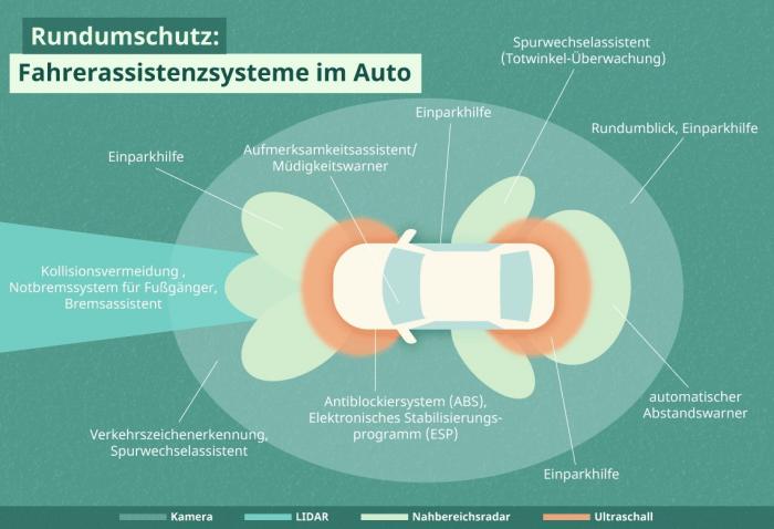 Abbildung der verschiedenen Komponenten von Fahrerassistenzsysteme in Autos